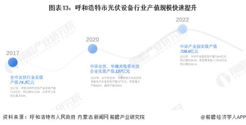 2023年呼和浩特市光伏設(shè)備產(chǎn)業(yè)鏈全景圖譜解析 產(chǎn)業(yè)政策、資源分布與未來(lái)規(guī)劃
