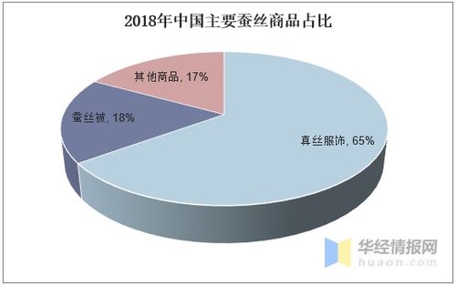 繭絲綢行業(yè) 工藝多樣化、醫(yī)學應用探索與未來發(fā)展趨勢分析