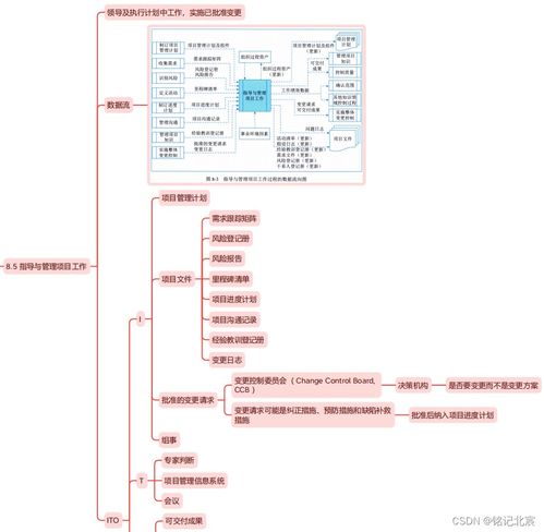 信息系統項目管理師第四版教材精讀思維導圖 第八章項目整合管理與信息系統集成服務
