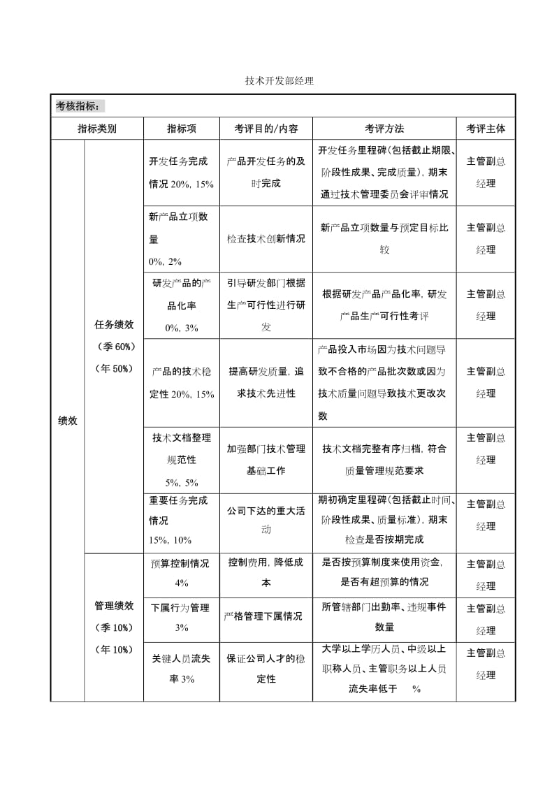 技術(shù)開(kāi)發(fā)部經(jīng)理核心考核指標(biāo)體系